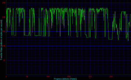 HighPoint, 8 HDD, RAID 10 - Disk Transfer Rate