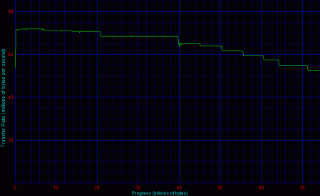 HighPoint, 1 HDD bez TCQ - Disk Transfer Rate