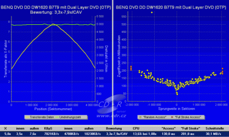 Benq DW1620 Pro - CD benchmark čtení DVD+R DL 4×