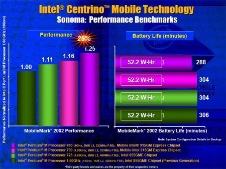 Intel Sonoma výkon a výdrž