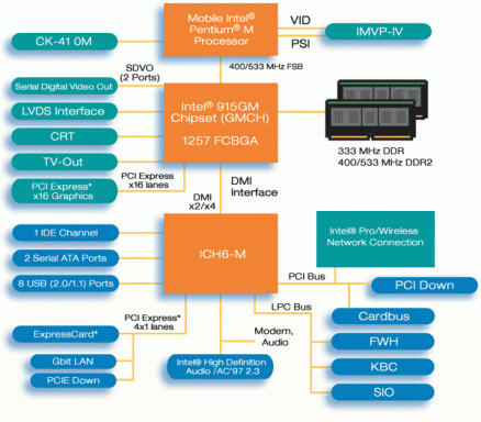 Mobile Intel 915GM Express diagram