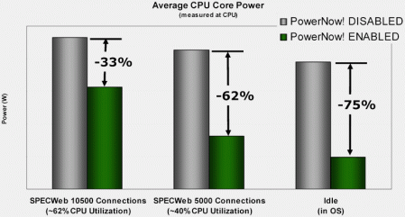 PowerNow! u procesorů AMD Opteron