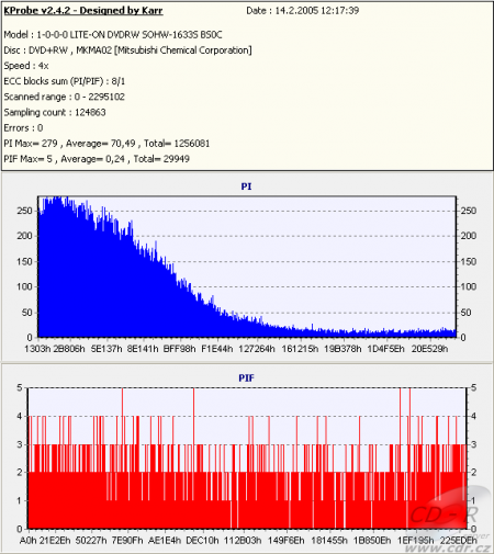 LiteOn SOHW-1673S - KProbe PIPO DVD+RW Verbatim 4×