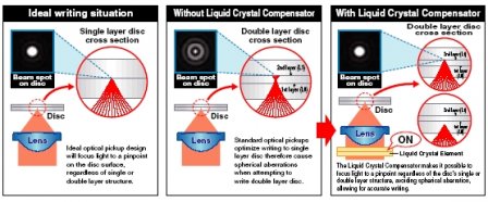 Liquid Crystal Tilt / Thickness Compensator