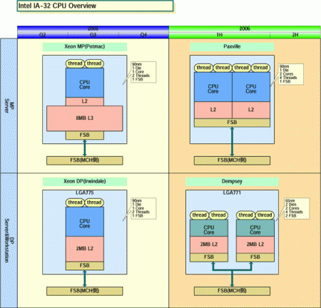 Přehled budoucnosti IA-32 procesorů (část 1 - servery a pracovní