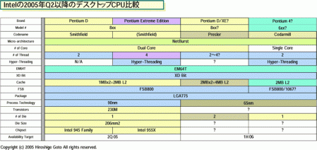 Plány procesorů Intel Pentium 4/D/XE a jejich vlastností do polo