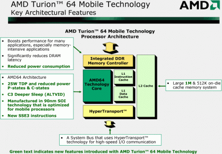 Architektura procesoru AMD Turion 64