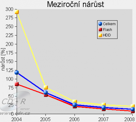 Mezirocni narust MP3 prehravacu