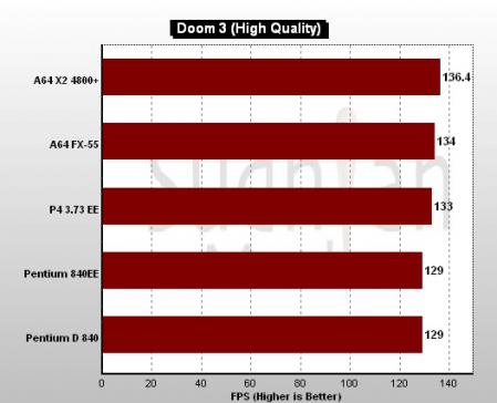 Sudhian Media: Athlon 64 X2 Benchmark: Doom3