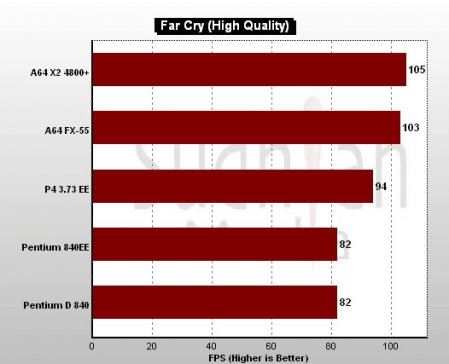 Sudhian Media: Athlon 64 X2 Benchmark: Far Cry