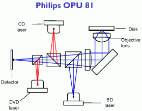 Philips OPU 81 se 3 lasery