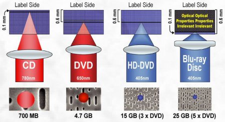 Porovnání CD DVD HD DVD a Blu-ray laserů