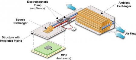 Schéma systému chlazení Nano Technology (Liquid Metal Cooling)