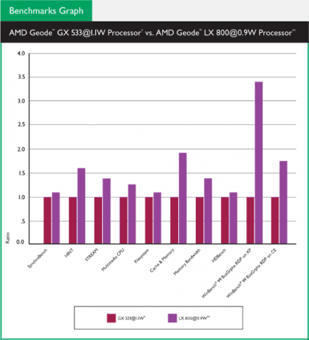 Srovnání výkonu procesorů AMD Geode GX 533@1.1W a Geode LX 800@0