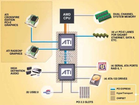 Radeon Xpress 200 CrossFire Edition for AMD Platforms - schéma