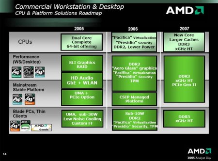 2005 Analyst Day: AMD plány do roku 2007 (2)