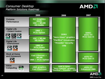 2005 Analyst Day: AMD plány do roku 2007 (3)