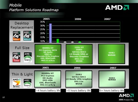 2005 Analyst Day: AMD plány do roku 2007 (4)