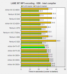 The Tech Report: Lame MT MP3 Encoding - VBR - Intel kompilátor (