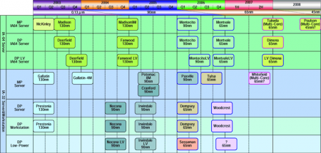 Plány Intelu na poli procesorů do roku 2007 - část 1/2: Serverov