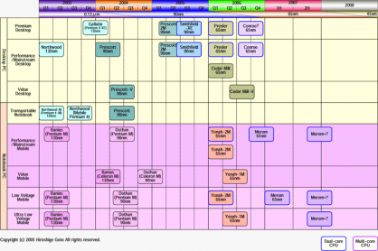 Plány Intelu na poli procesorů do roku 2007 - část 2/2: Desktopo