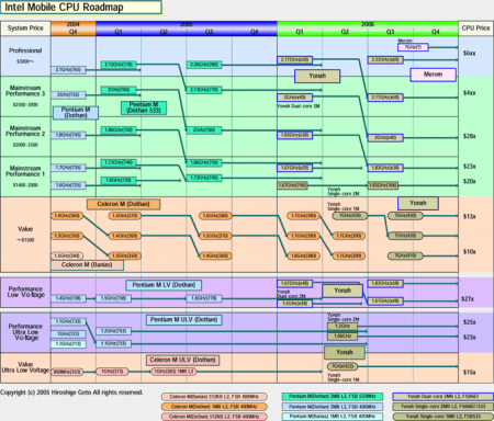 Intel Mobile CPU Roadmap (2006)