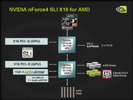 Popis čipsetu nForce4 SLI ×16 pro platformu AMD