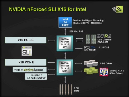 Popis čipsetu nForce4 SLI ×16 pro platformu Intel