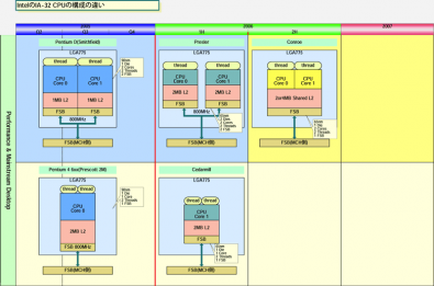 Přehled konstrukce IA-32 procesorů (část 3 - desktopy vyšší a st