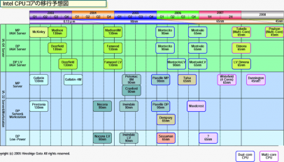 Plán Intel procesorů do roku 2008 (část 1 - serverové)