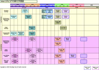 Plán Intel procesorů do roku 2008 (část 2 - desktopové a mobilní