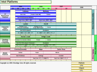 Přehled Intel platforem do roku 2008 (část 3 - desktopové a mobi