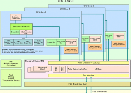 CPU Architektura