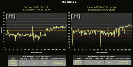 CrossFire test: The Sims 2