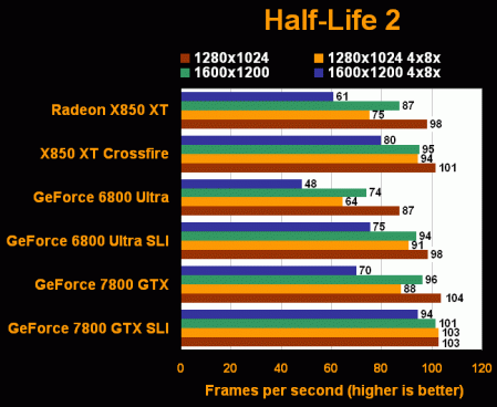 CrossFire test: Half-Life 2