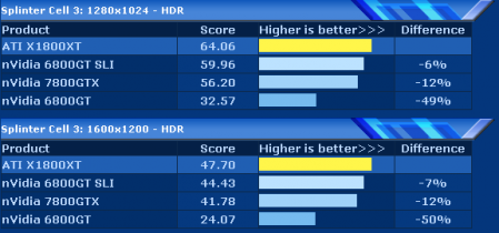 Radeon X1?00 test Splinter Cell HDR