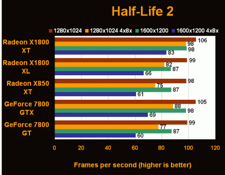 Radeon X1?00 test Half-Life 2