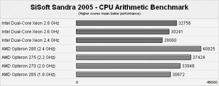 SiSoft Sandra 2005 - CPU Arithmetic Benchmark