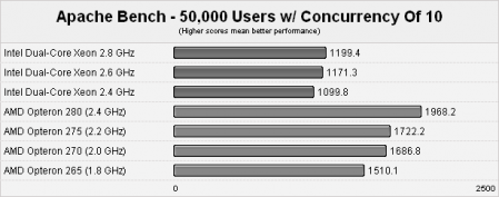 Apache Bench - 50,000 Users w/ Concurrency Of 10