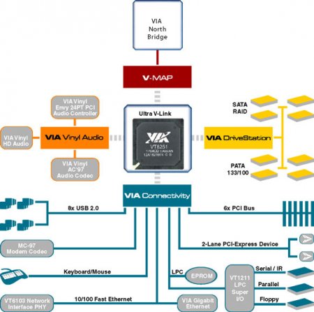 Popis čipsetu VIA VT8251