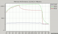 Graf propustnosti pamětí - FB-DIMMy s procesorem Dempsey