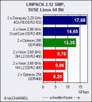 Linpack 2.12 SMP - SUSE Linux 64bit