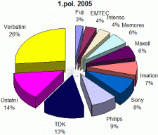 Graf - Podíly na trhu CD-R 1. pol. 2005