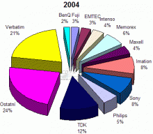 Graf - Podíly na trhu CD-R 2004