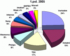 Graf - Podíly na trhu DVD R 1. pol. 2005