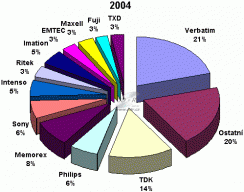 Graf - Podíly na trhu DVD R 2004