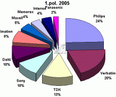 Graf - Podíly na trhu DVD RW 1. pol. 2005