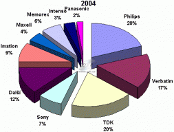 Graf - Podíly na trhu DVD RW 2004