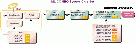 Sanyo ML chipset LC898050