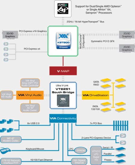Popis čipsetu VIA K8T900 + VT8251